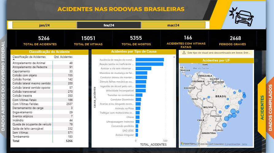 Painel de Acidentes de Trânsito nas Rodovias Brasileiras