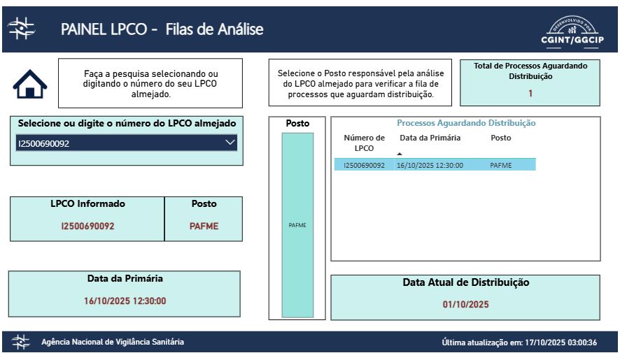 Painel de Fila de Análise de Processos de Importação (LPCO) da ANVISA