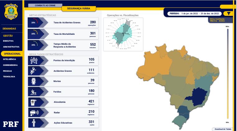 Painel de Indicadores Estratégicos da Polícia Rodoviária Federal (PRF)